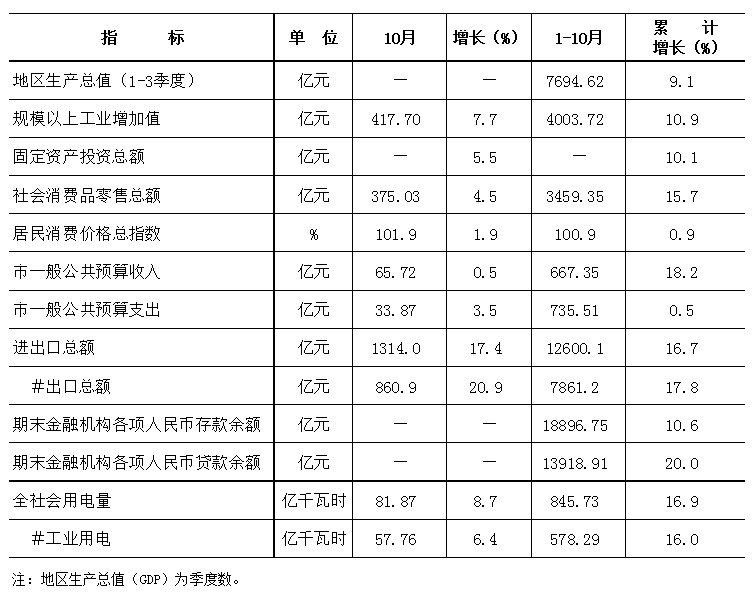 2021年1-10月东莞市主要经济指标.jpg