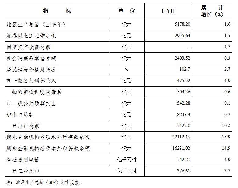 2022年1-7月东莞市主要经济指标.jpg