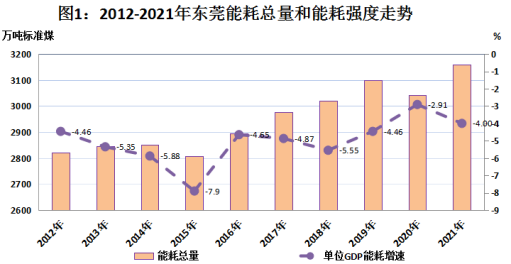 （东莞发展动态35）9.党的十八大以来东莞经济社会发展成就系列报告之九--能耗双控成效显着 助推经济高质量发展695.png