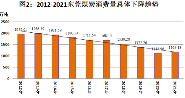 （东莞发展动态35）9.党的十八大以来东莞经济社会发展成就系列报告之九--能耗双控成效显着 助推经济高质量发展1350.png