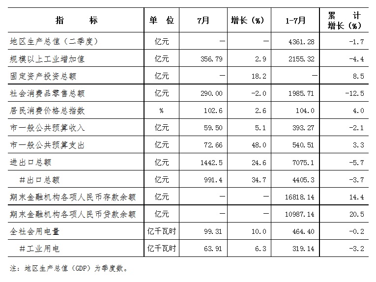 1-7月的主要经济指标.jpg